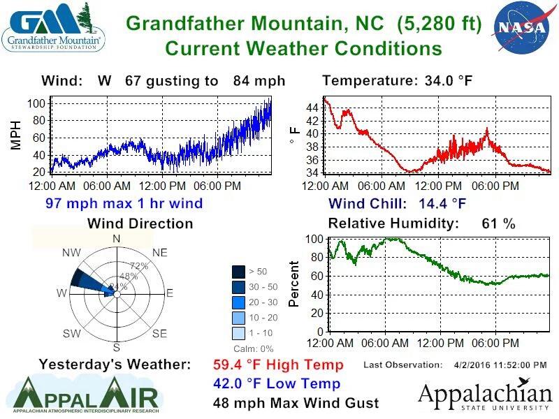 Wind Gust Nearly Reach 70MPH In Boone, Power Outages & Trees Down ...