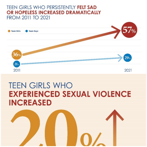 U.S. Teen Girls Experiencing Increased Sadness and Violence, CDC Online  Newsroom