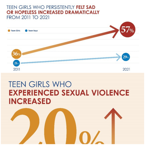 Teen Girls Report Record Levels of Sadness, Sexual Violence: CDC