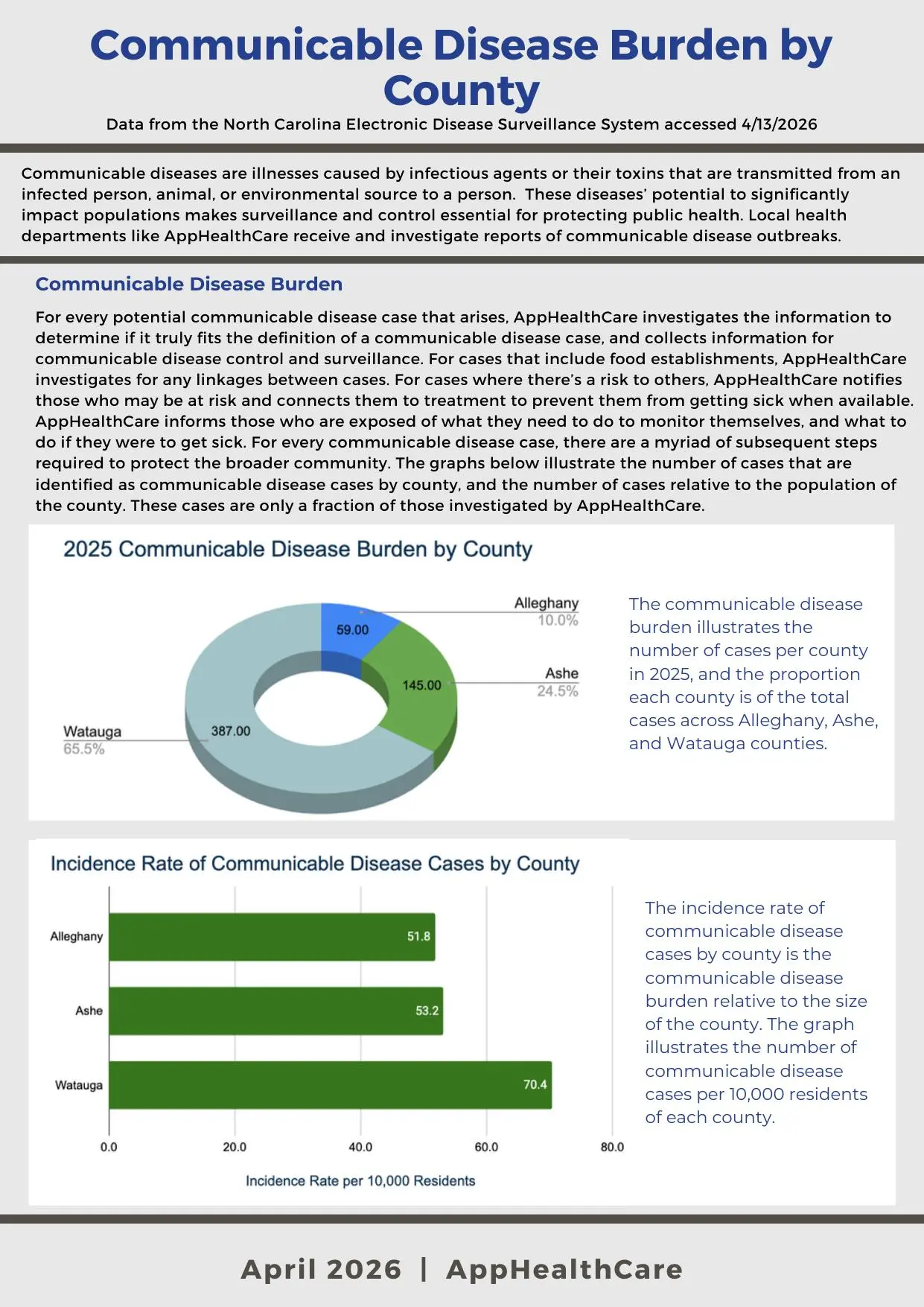 2025 Communicable Disease Burden by County — Alleghany, Ashe, Watauga