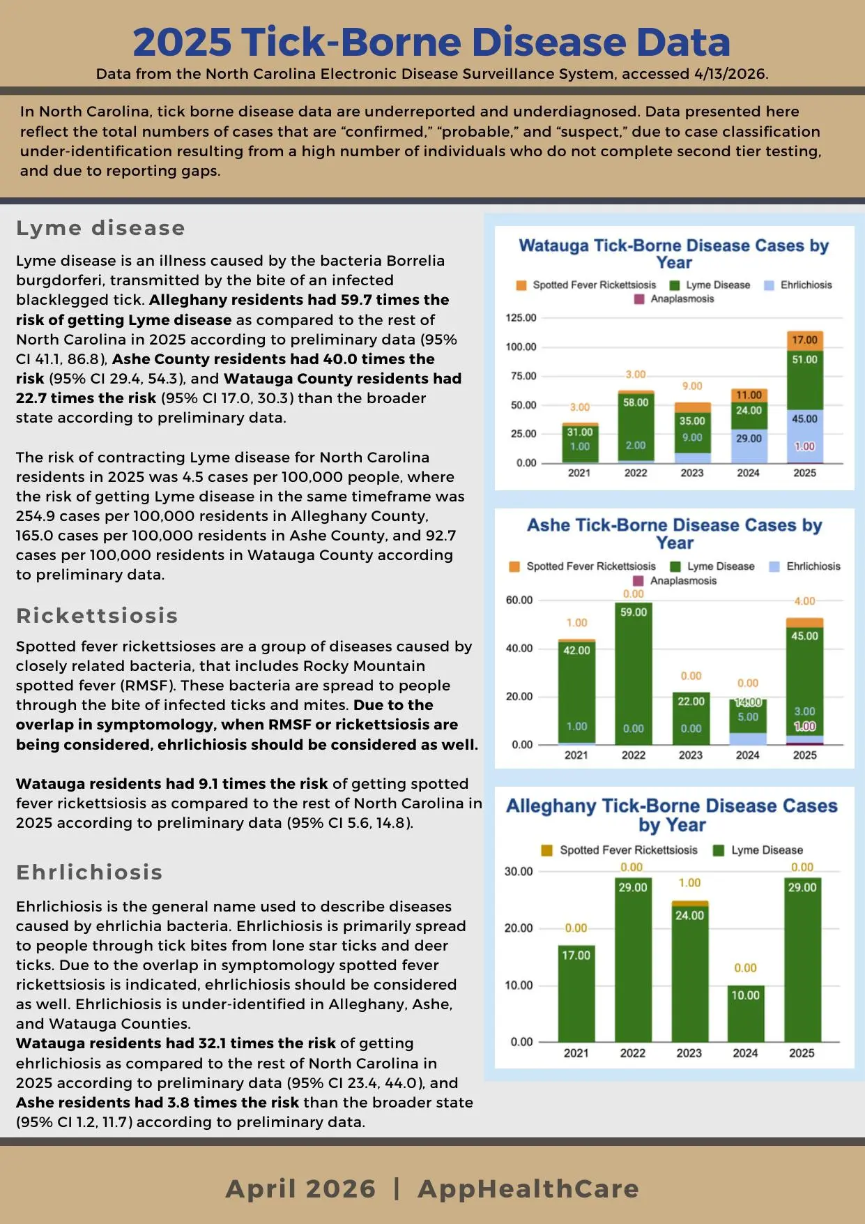 2025 Tick-Borne Disease Data — Watauga, Ashe, and Alleghany Counties
