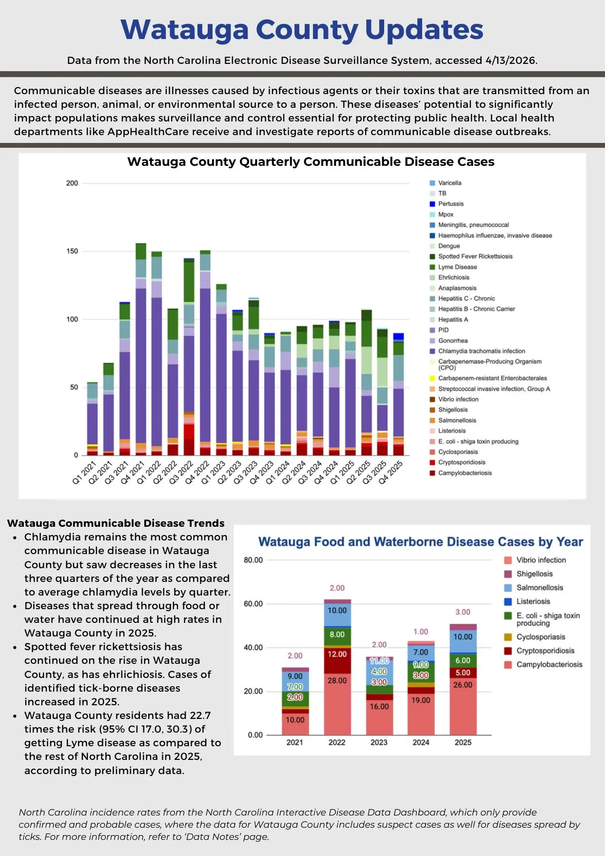 Watauga County Communicable Disease Trends and Food/Waterborne Cases by Year