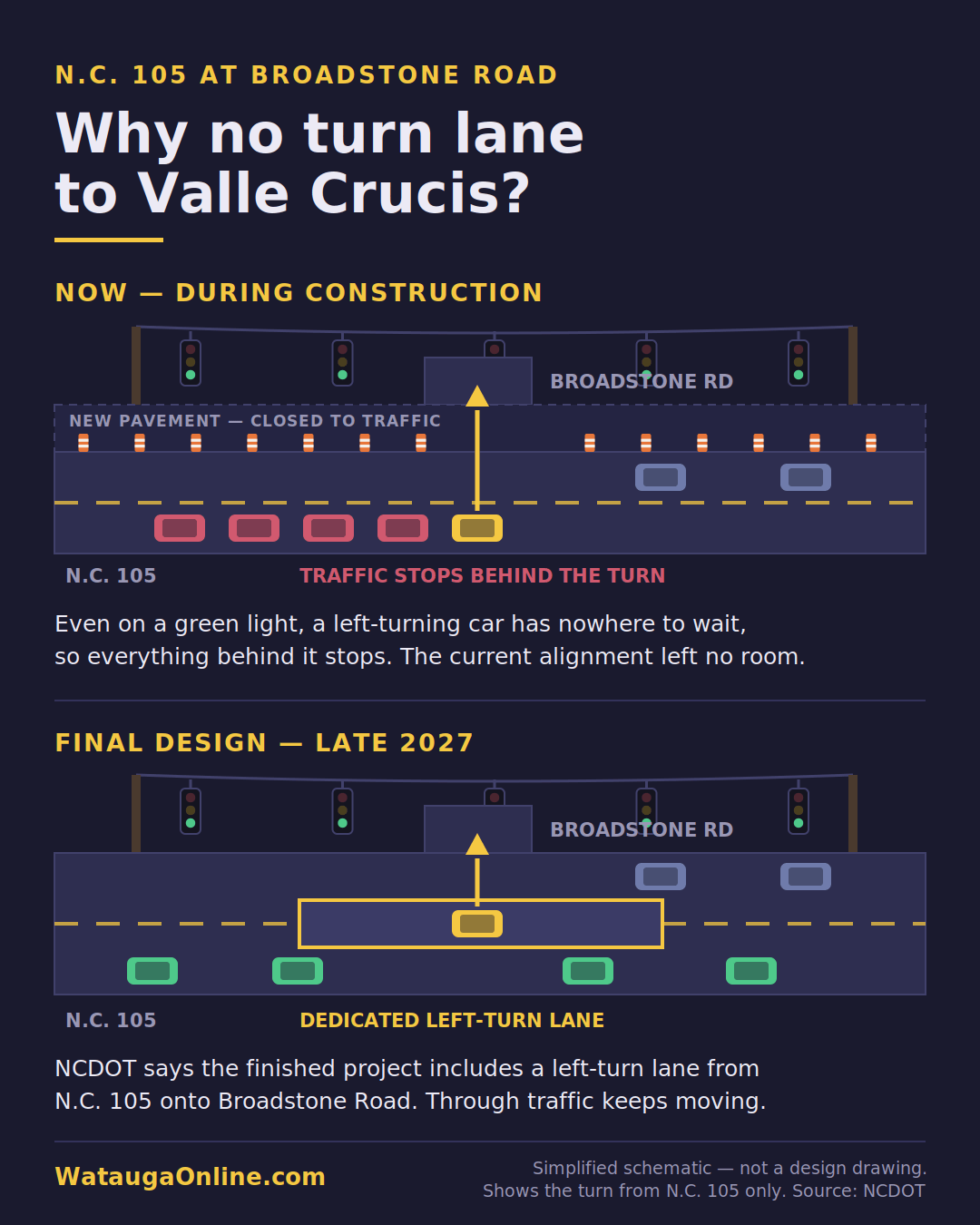Two-panel diagram comparing N.C. 105 at Broadstone Road during construction, with no turn lane and traffic stacked behind a left-turning car, to the final design with a dedicated left-turn lane.