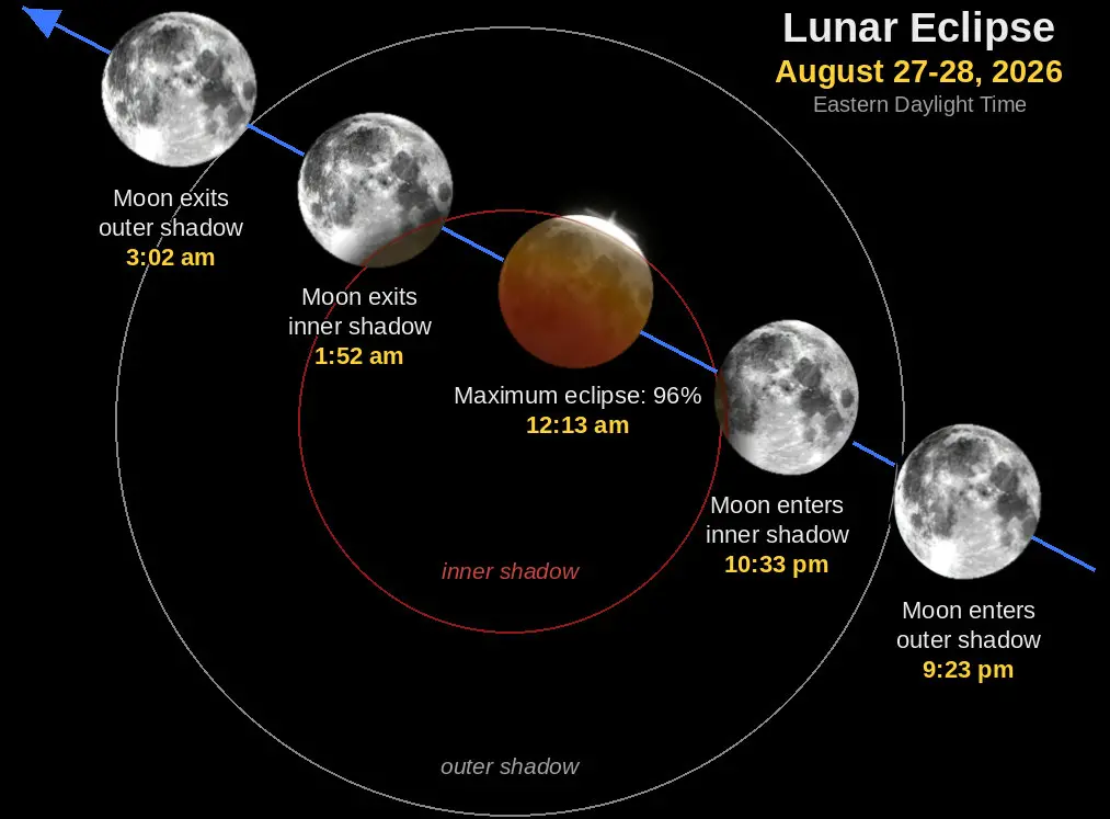 Lunar eclipse timing graphic