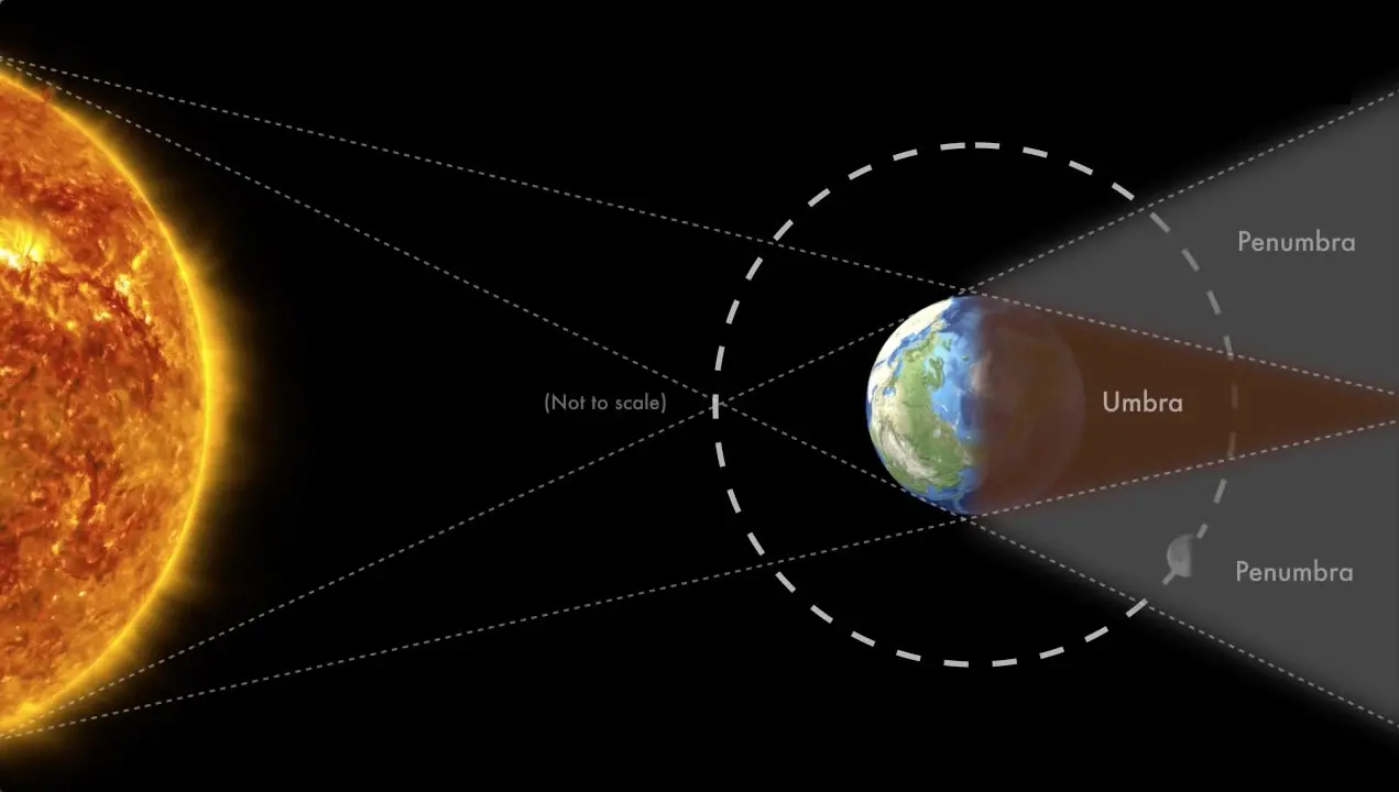 Lunar eclipse geometry graphic