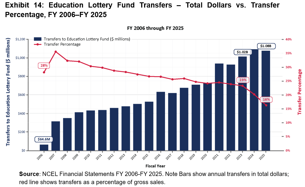Exhibit 14: Education Lottery Fund Transfers - Total Dollars vs. Transfer Percentage, FY 2006-FY 2025