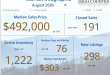 High Country Association of Realtors August 2026 market infographic showing median sales price, closed sales and inventory.