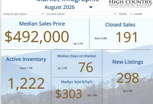 High Country Association of Realtors August 2026 market infographic showing median sales price, closed sales and inventory.
