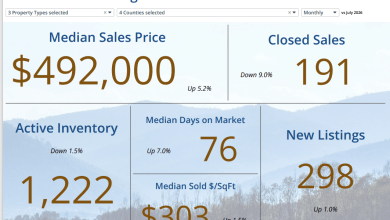 High Country Association of Realtors August 2026 market infographic showing median sales price, closed sales and inventory.