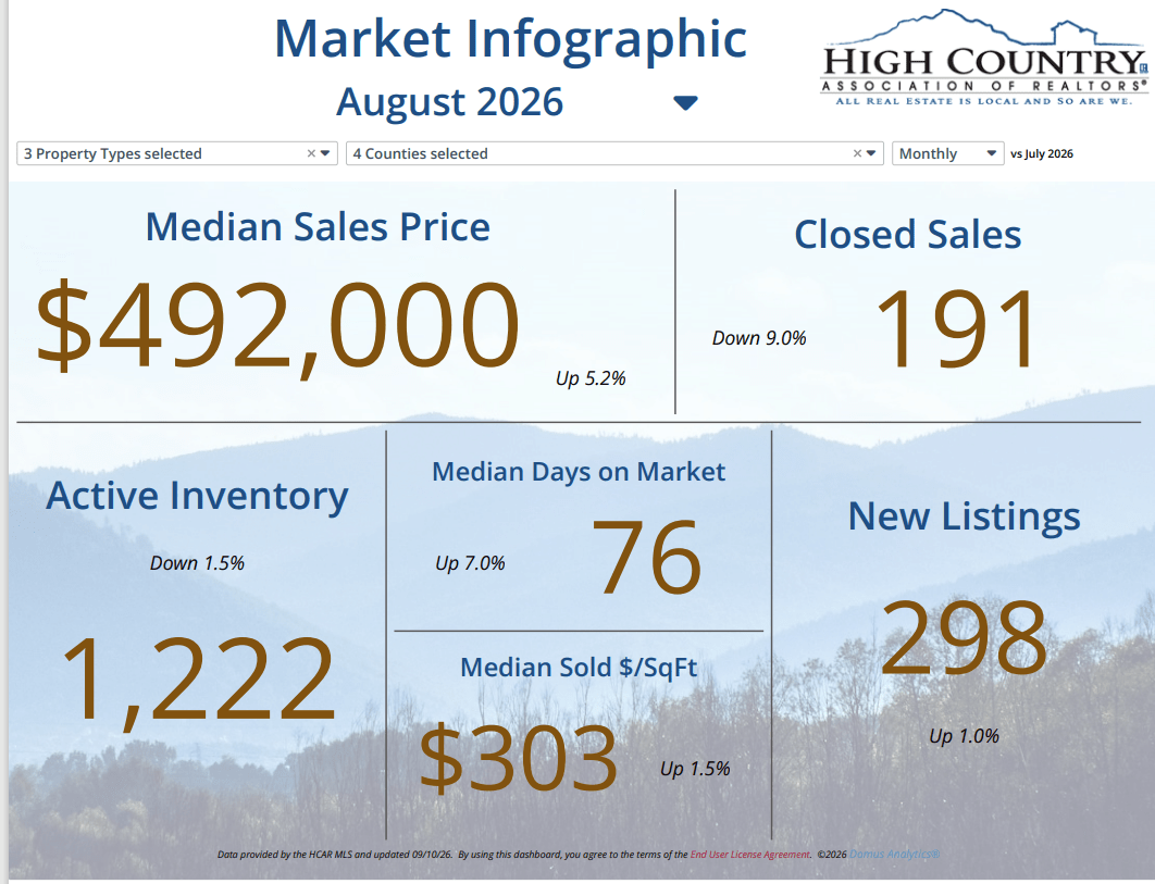 High Country Association of Realtors August 2026 market infographic showing median sales price, closed sales and inventory.
