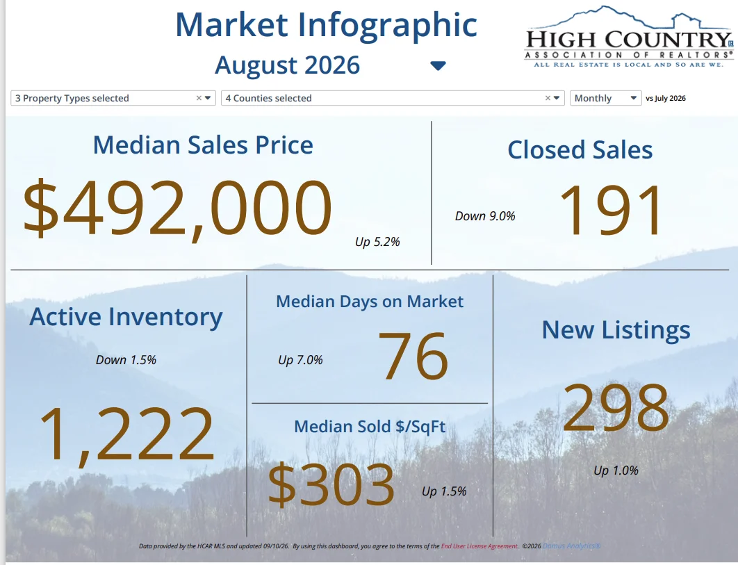 High Country Association of Realtors August 2026 market infographic showing median sales price, closed sales and inventory.